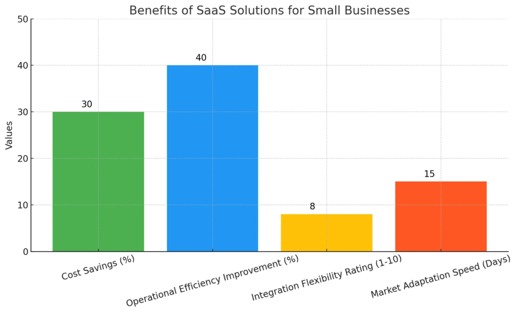 Top 10 SaaS Solutions for Small Businesses in 2024